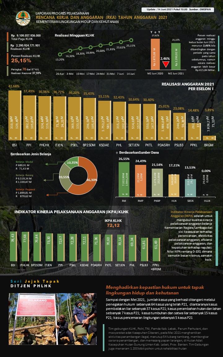 Progres Kinerja APBN KLHK 14 Juni 2021